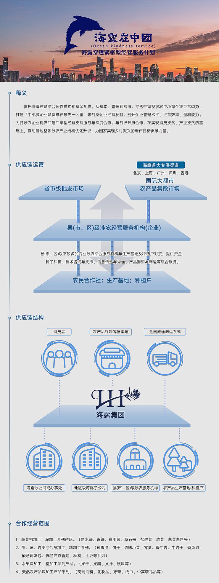  一、释义  依附122cc太阳集成游戏产融结合运作模式和资金规模，从本钱、治理到营销，穿透性审视涉农中幼微企业经营态势，买通“中幼微企业融资难在最先一公里”等各类企业经营梗阻，提升企业治理水平、经营效能、盈利能力。为各涉农企业提供共建共享型经营支持服务与深度合作；与各级当局合作，在实现消费扶贫、产业扶贫的基础上，推动本地整体涉农产业结构优化升级，为国度实现村落振兴的雄伟指标贡献力量。   二、供给链运管   三、供给链结构   四、合作经营领域  1、蔬菜初加工、深加工系列产品。（盐水笋、青笋、食用菌、草石蚕、盐酸菜、咸菜、酱菜酱料等） 2、果、蔬、肉类综合深加工、精加工系列。（辣椒脆、饼干、调味幼菜、零食、香牛肉、牛肉干、香兔肉、酸汤调味包、低温油炸香菇、秋葵、土豆等系列） 3、水果深加工、精加工系列产品。（果干、果脯、果汁、饮料等） 4、天然农产品深加工产品系列。（高端油料、化妆品、牙膏、纸巾、中高端礼物等）